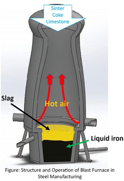 Structure and Operation of Blast Furnace in Steel Manufacturing